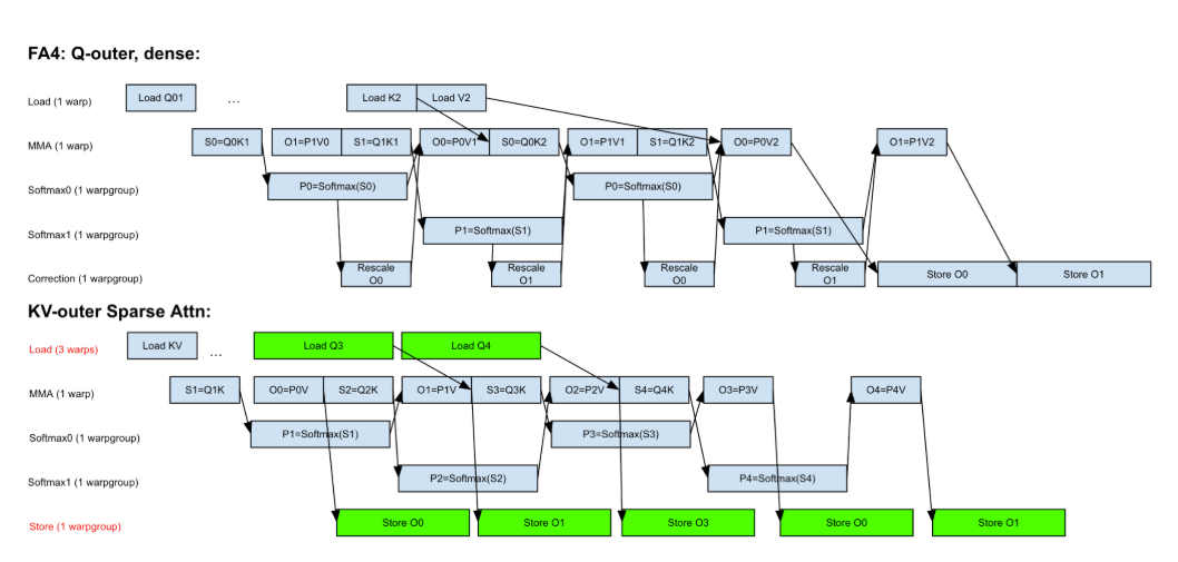 Optimizing MiniMax M3 Sparse Attention on NVIDIA Blackwell