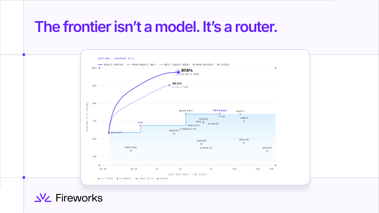 Fireworks AI 分析：前沿不是单个模型，而是路由器，FireRouter 发布