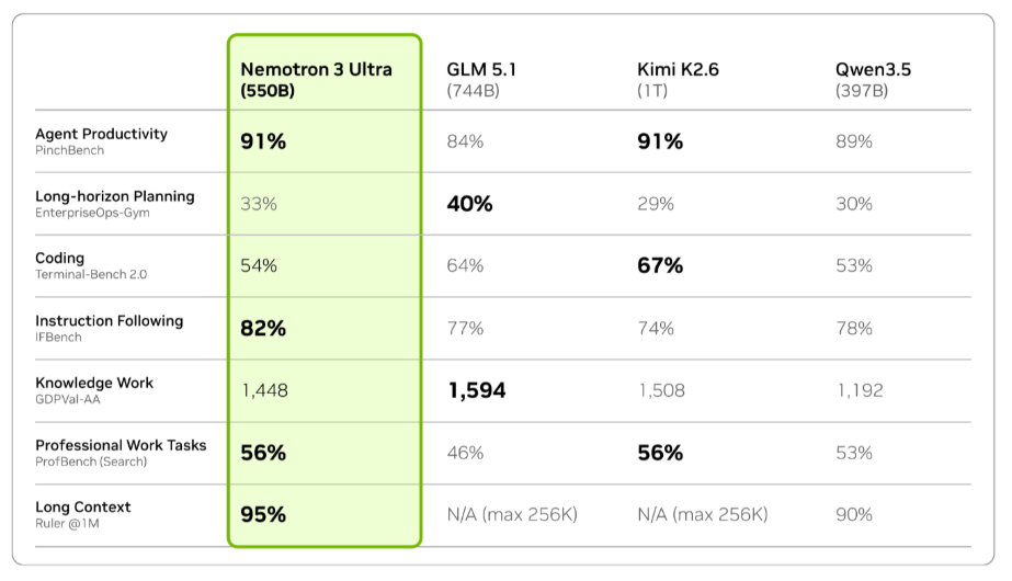NVIDIA Nemotron 3 Ultra is live on Fireworks, day zero