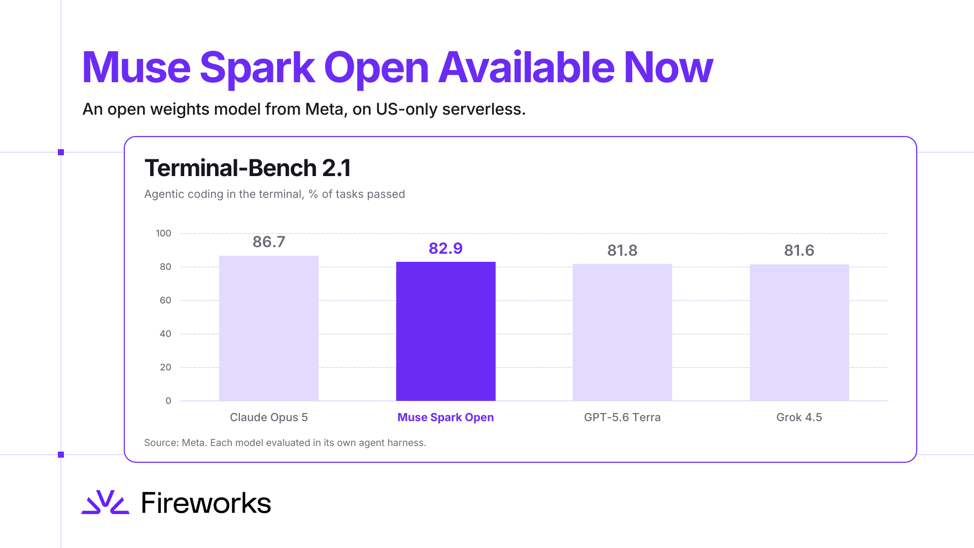 Muse Spark Open on Fireworks: Meta’s open weights wodel, available on US serverless