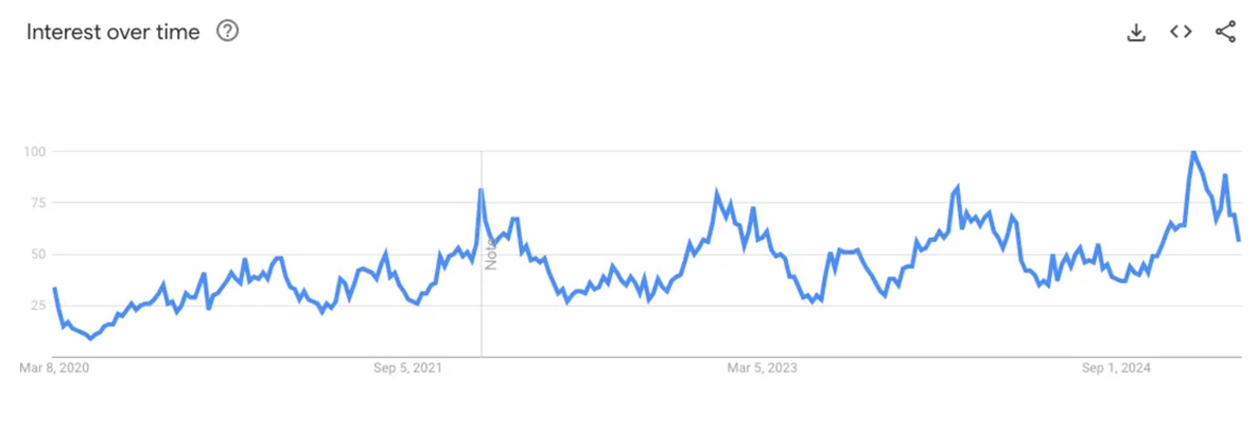 Interest over Time for indoor golf in Google Trends