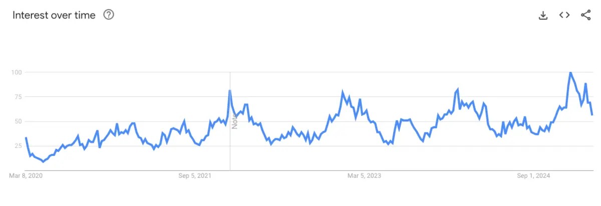 Interest over Time for indoor golf in Google Trends