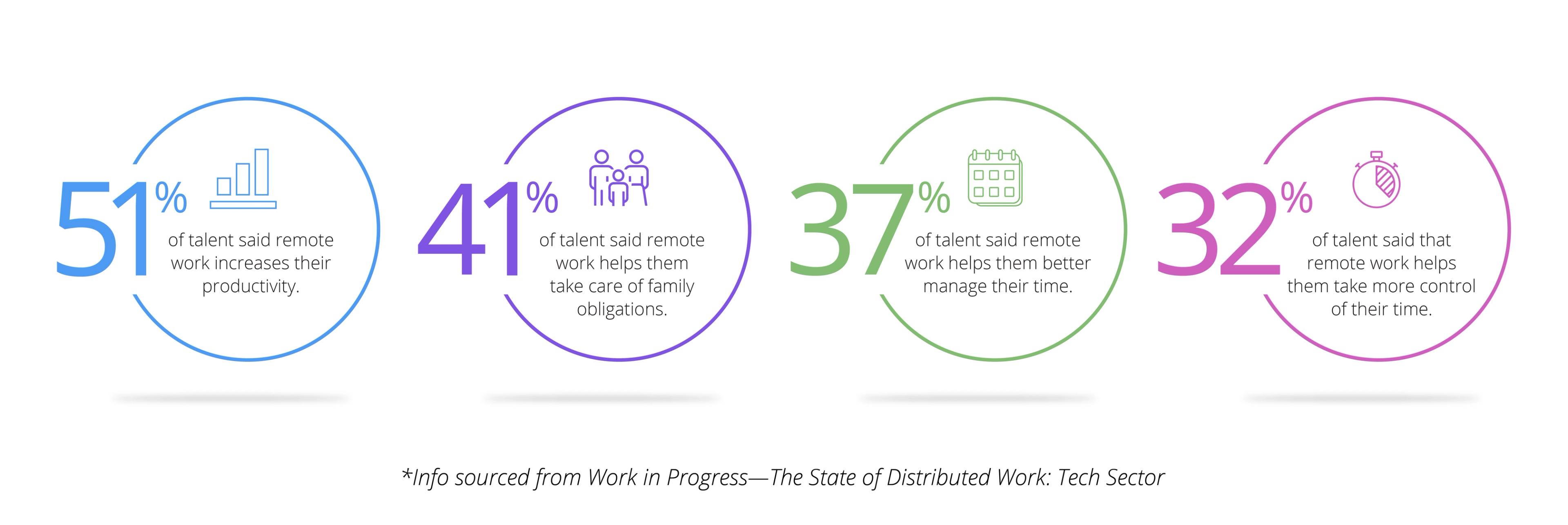 Benefits and stats of remote work