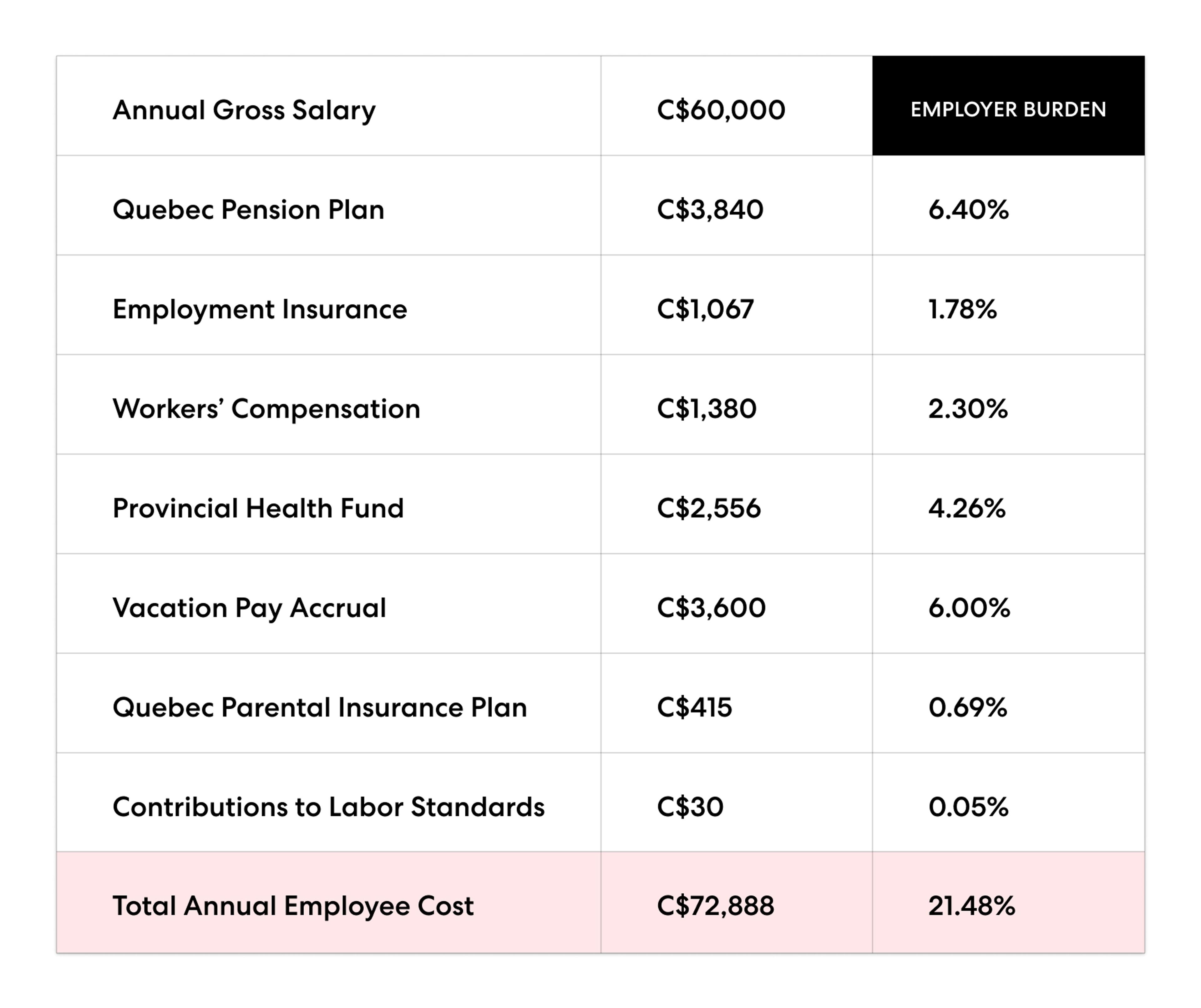 Chart listing mandatory employer contributions for an employee in Quebec, Canada earning C$60,000 annually.