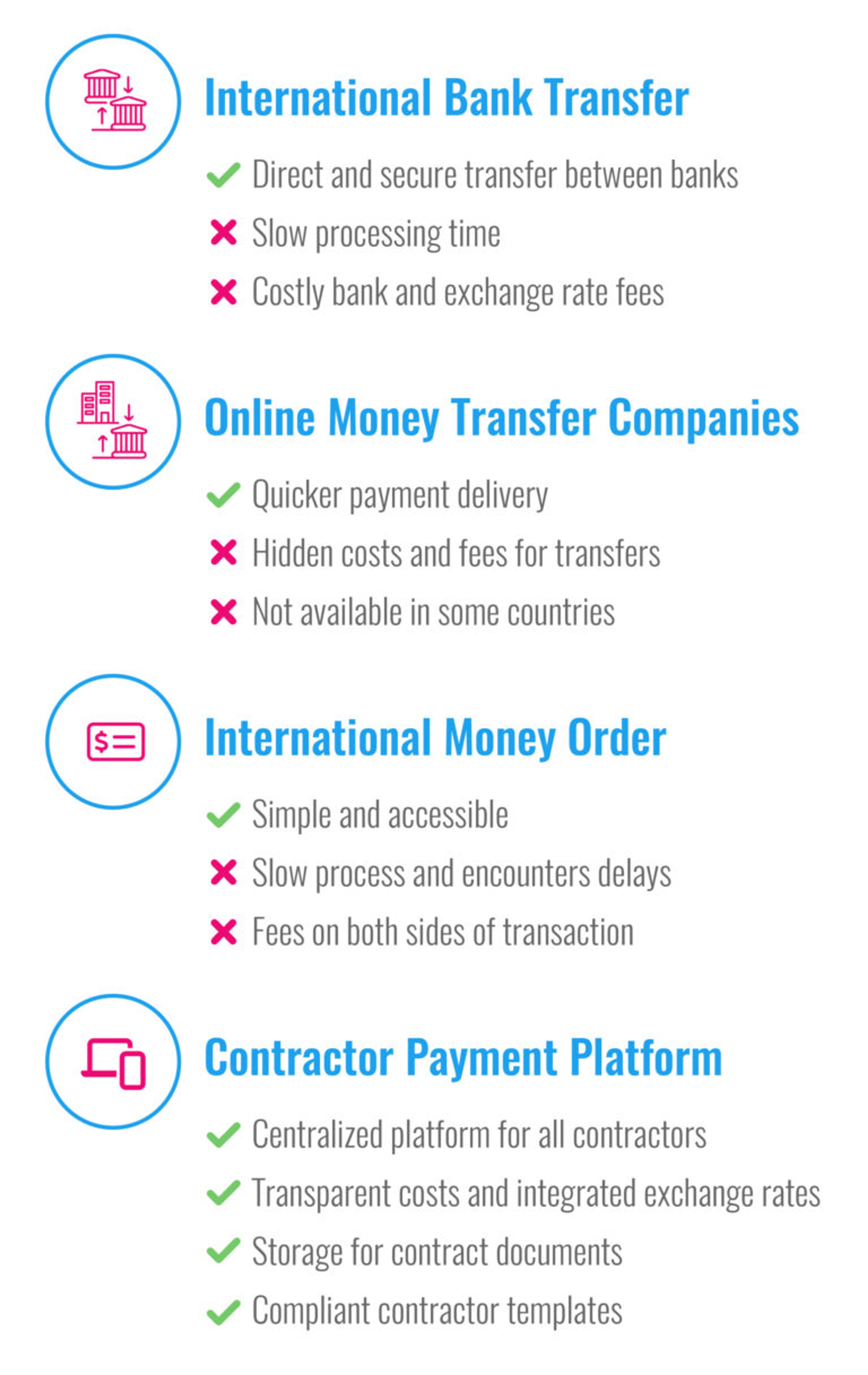 Infographic describing four methods for paying remote contractors in the U.K. and the benefits and drawbacks of each method.