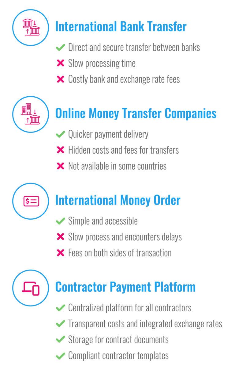 Infographic describing four methods for paying remote contractors in the U.K. and the benefits and drawbacks of each method.