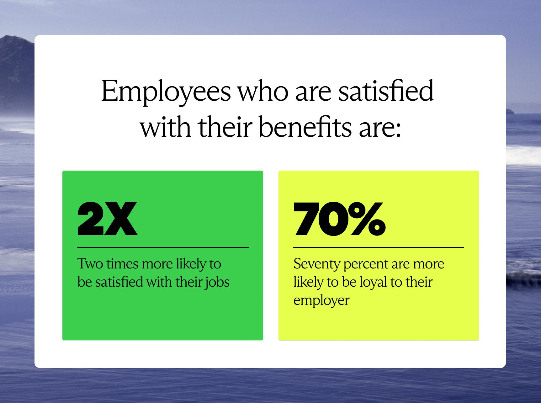 Employees who are satisfied with their benefits are 2 x more likely to be satisfied with their jobs