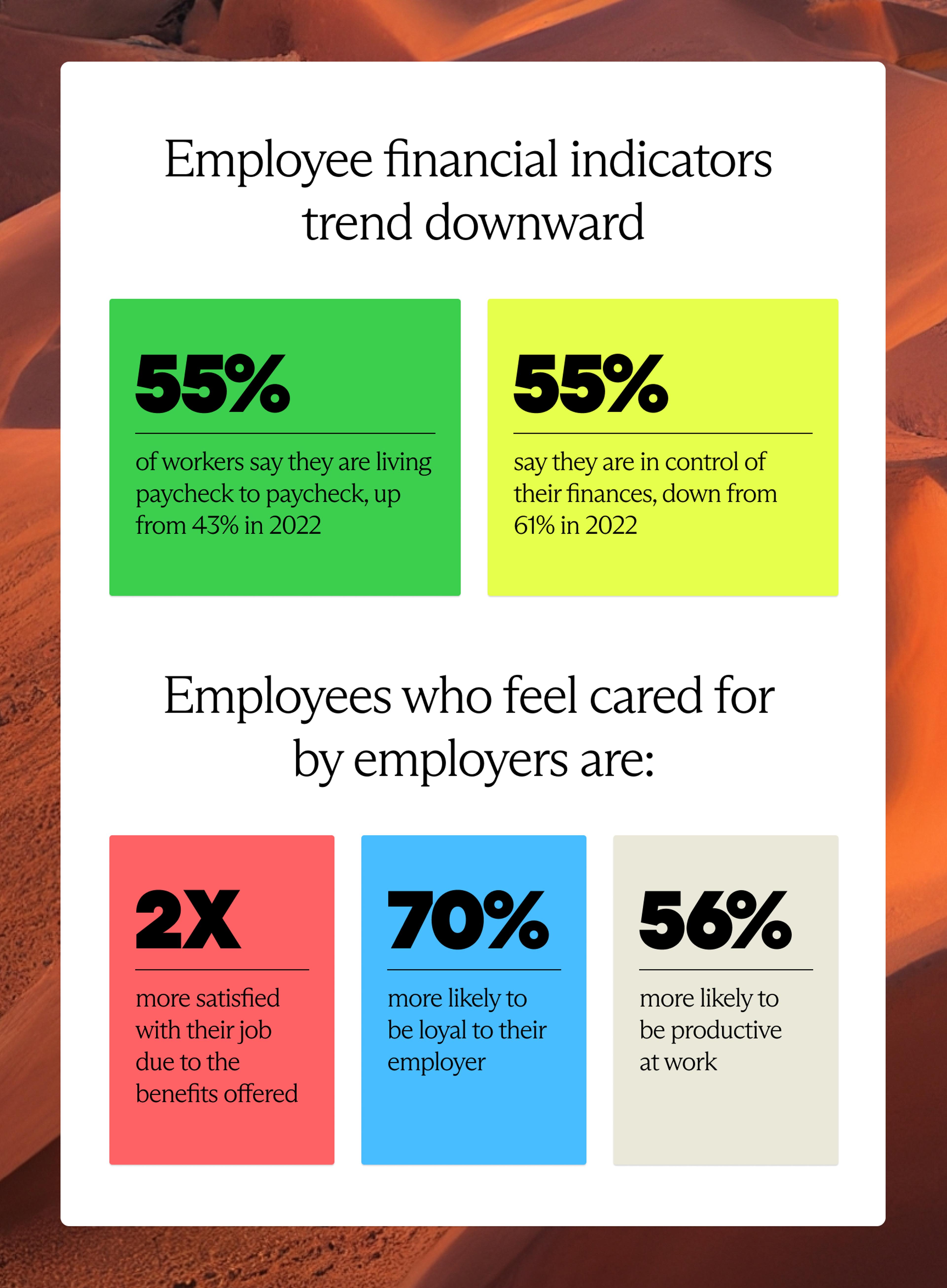According to a 2023 Metlife report, 55% of employees say they are living paycheck to paycheck, up from 43% in 2022. The number of employees who said they feel in control of their finances also decreased by 6% from 2022.