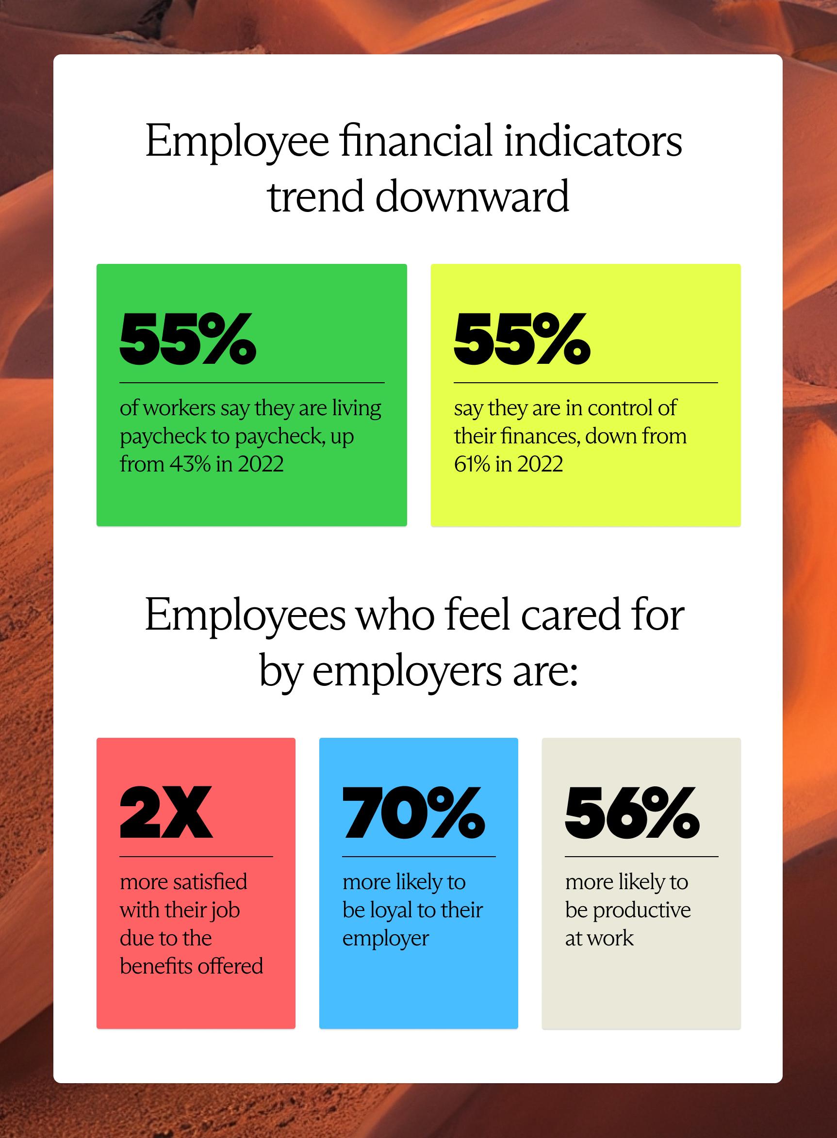 According to a 2023 Metlife report, 55% of employees say they are living paycheck to paycheck, up from 43% in 2022. The number of employees who said they feel in control of their finances also decreased by 6% from 2022.