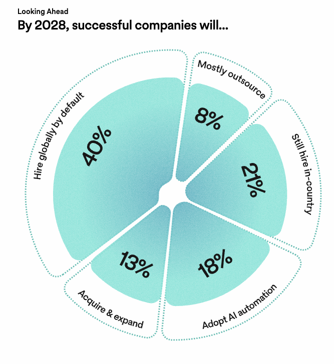 Looking ahead graphic depicting by 2028 how successful companies will be sourcing their talent, indicating the following results: 40% hire globally by default, 21% still hire in-country, 18% Adopt AI automation, 13% Acquire and Expand 8% mostly outsource