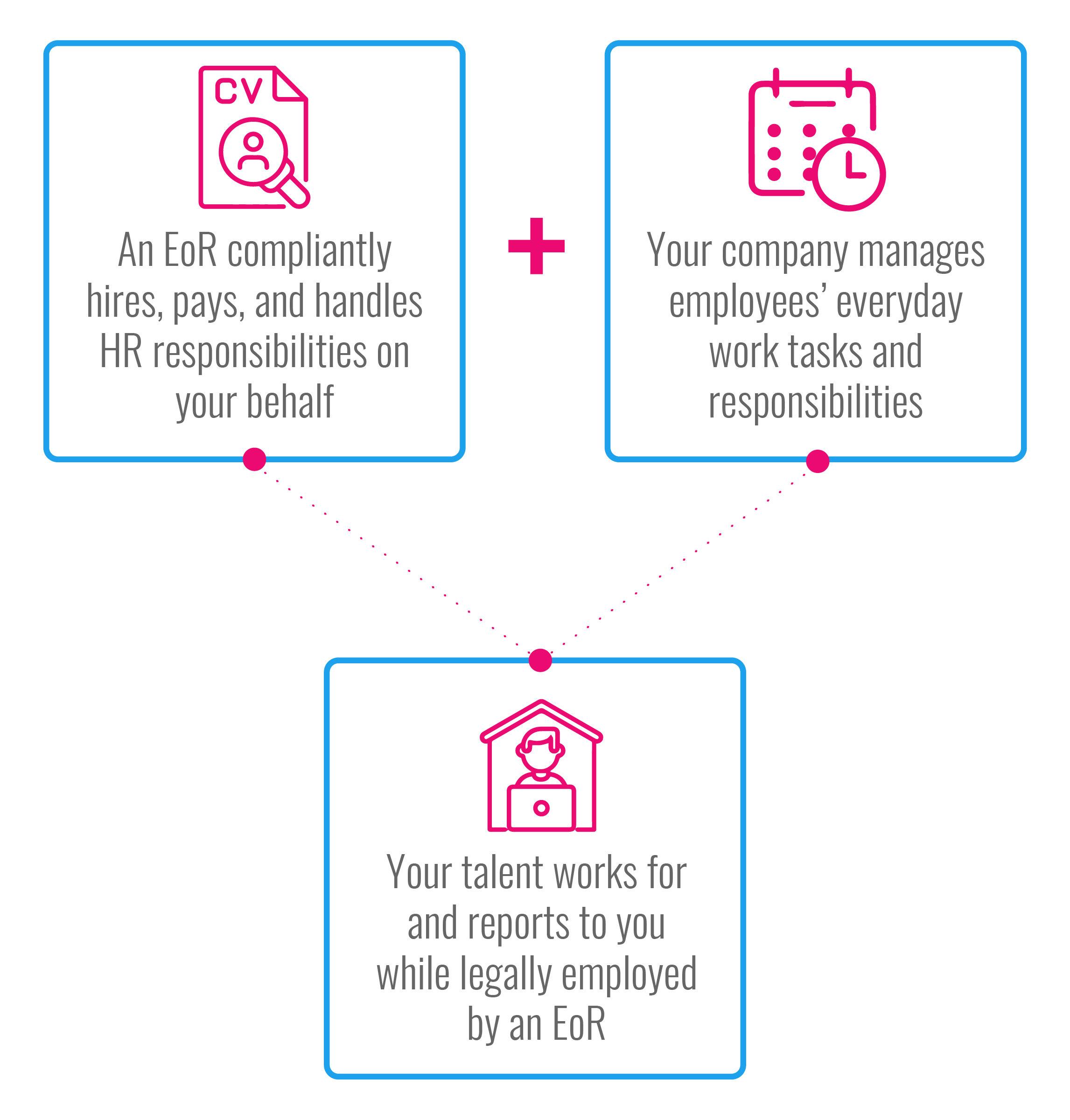 Graphic showing the working relationship between an employer, their talent, and an employer of record.
