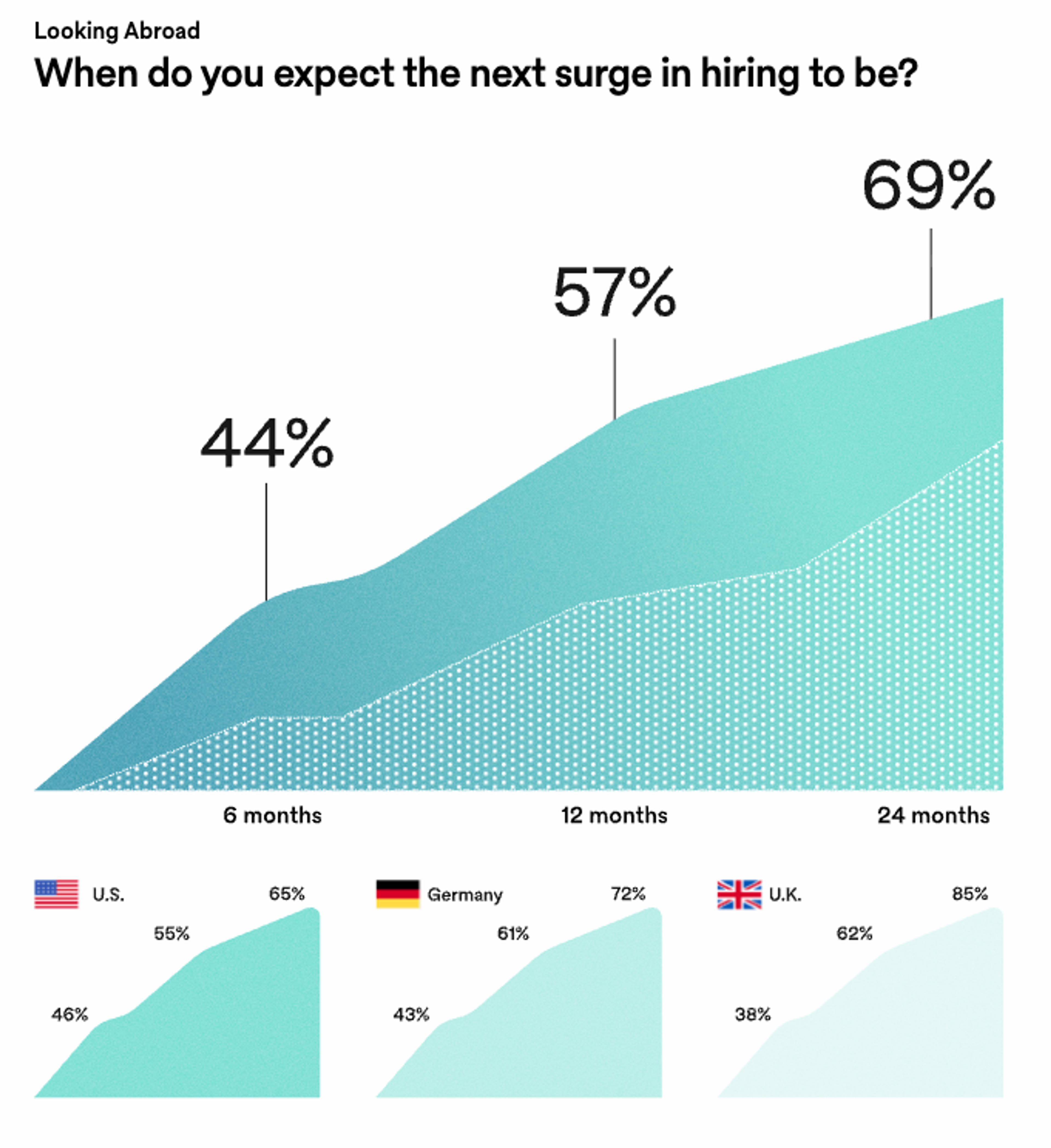 Looking abroad graphic showing graphs exploring hiring surge timing.
