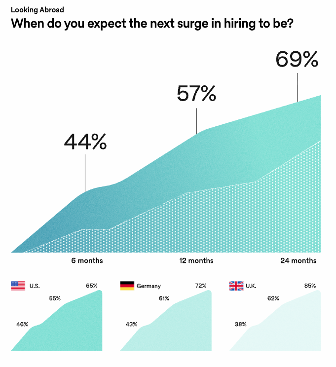 Looking abroad graphic showing graphs exploring hiring surge timing.