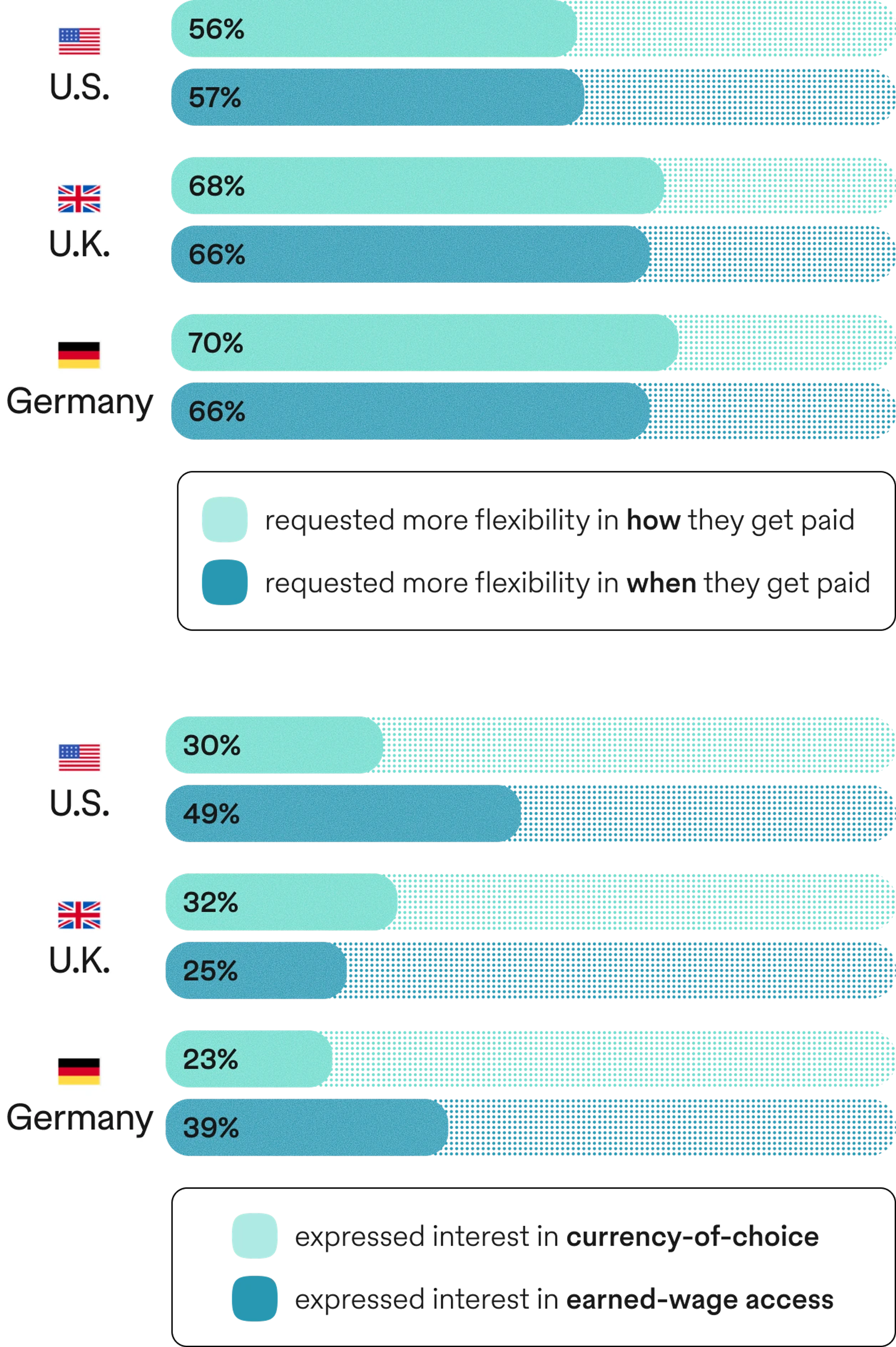 Pebl survey bar chart outlining how workers across countries want to be paid