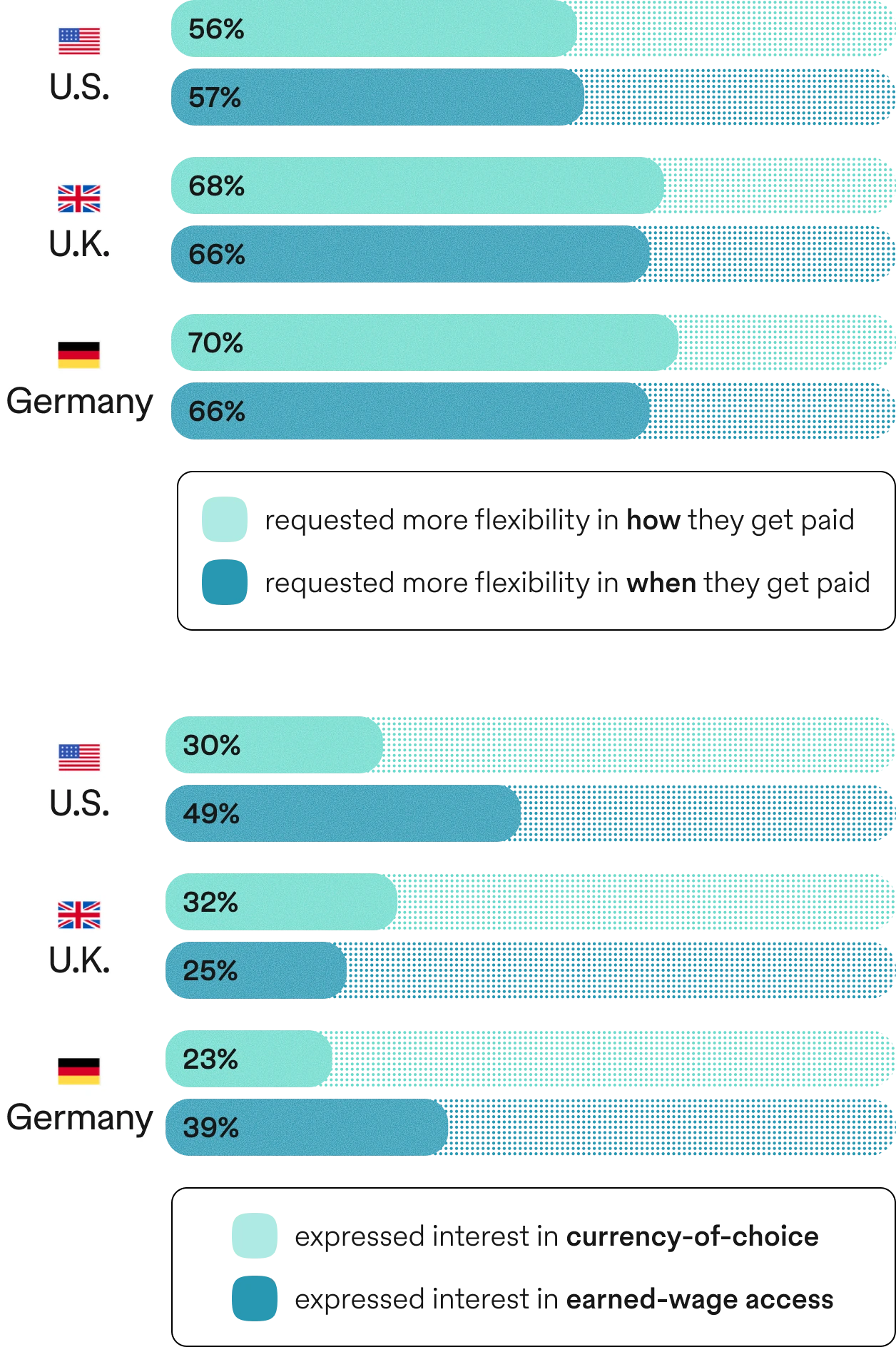 Pebl survey bar chart outlining how workers across countries want to be paid