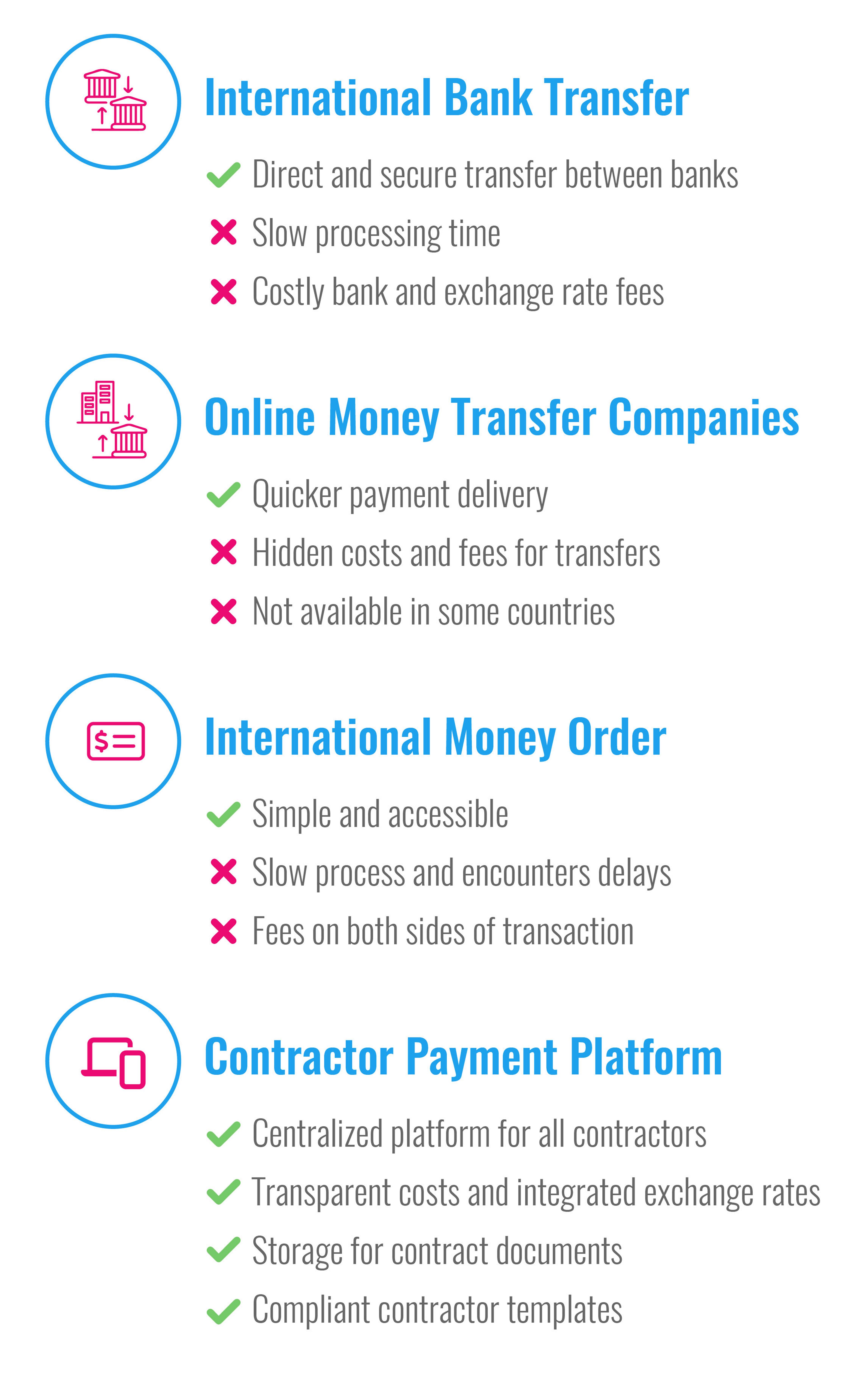 Infographic describing the benefits and drawbacks of four international payment methods that employers can use to pay contractors overseas.