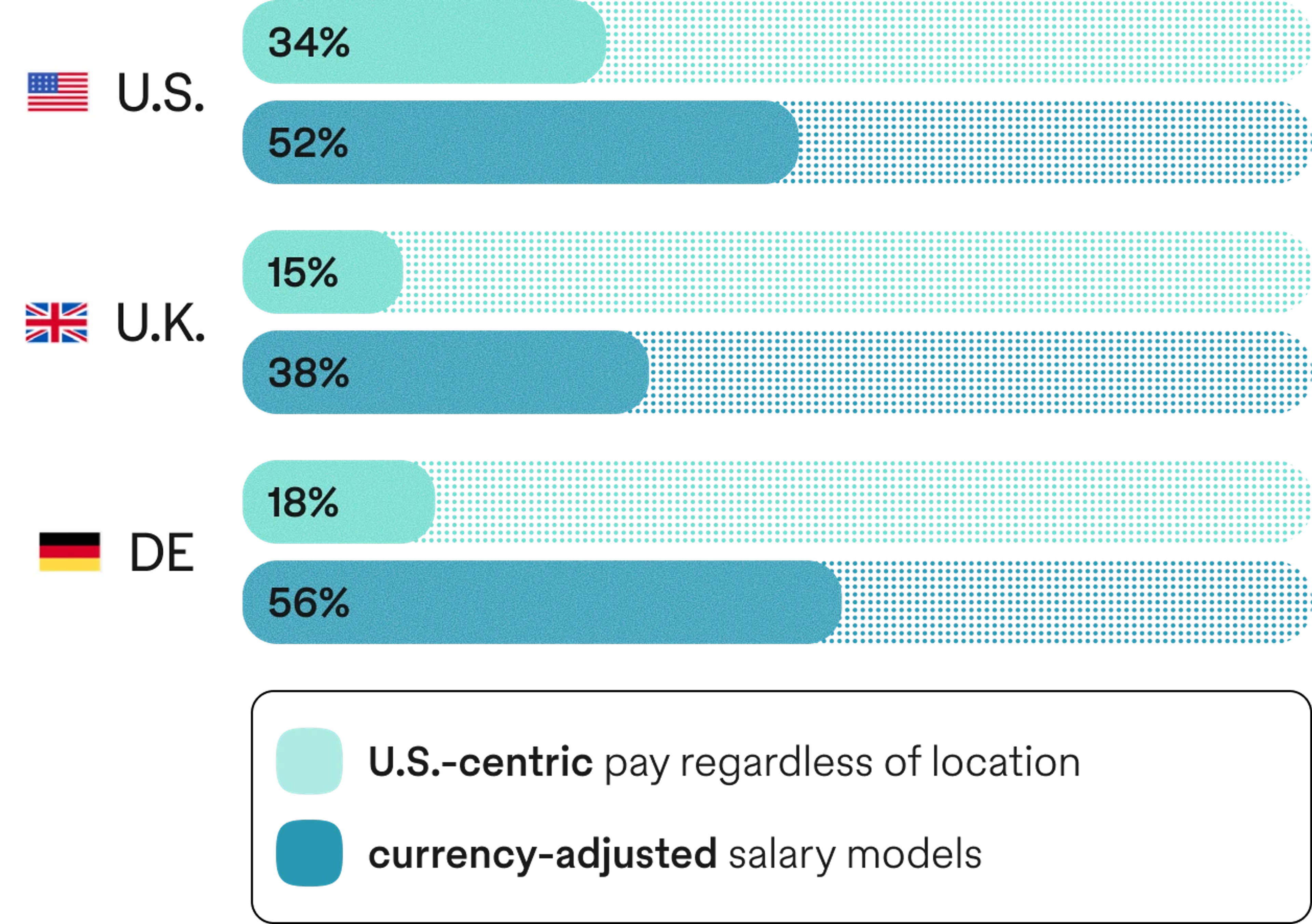Pebl survey bar chart of employee sentiment against company adaptation on compensation strategy.
