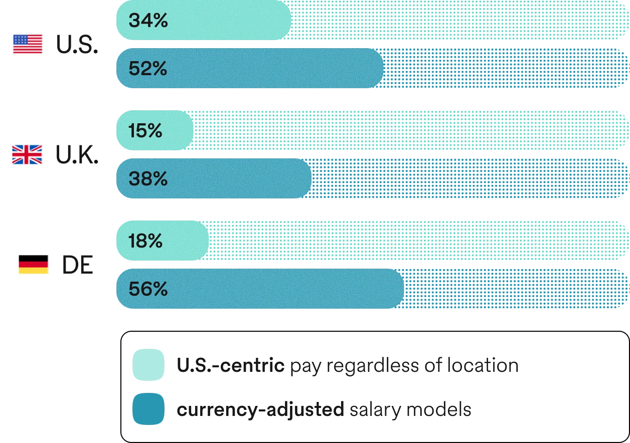 Pebl survey bar chart of employee sentiment against company adaptation on compensation strategy.
