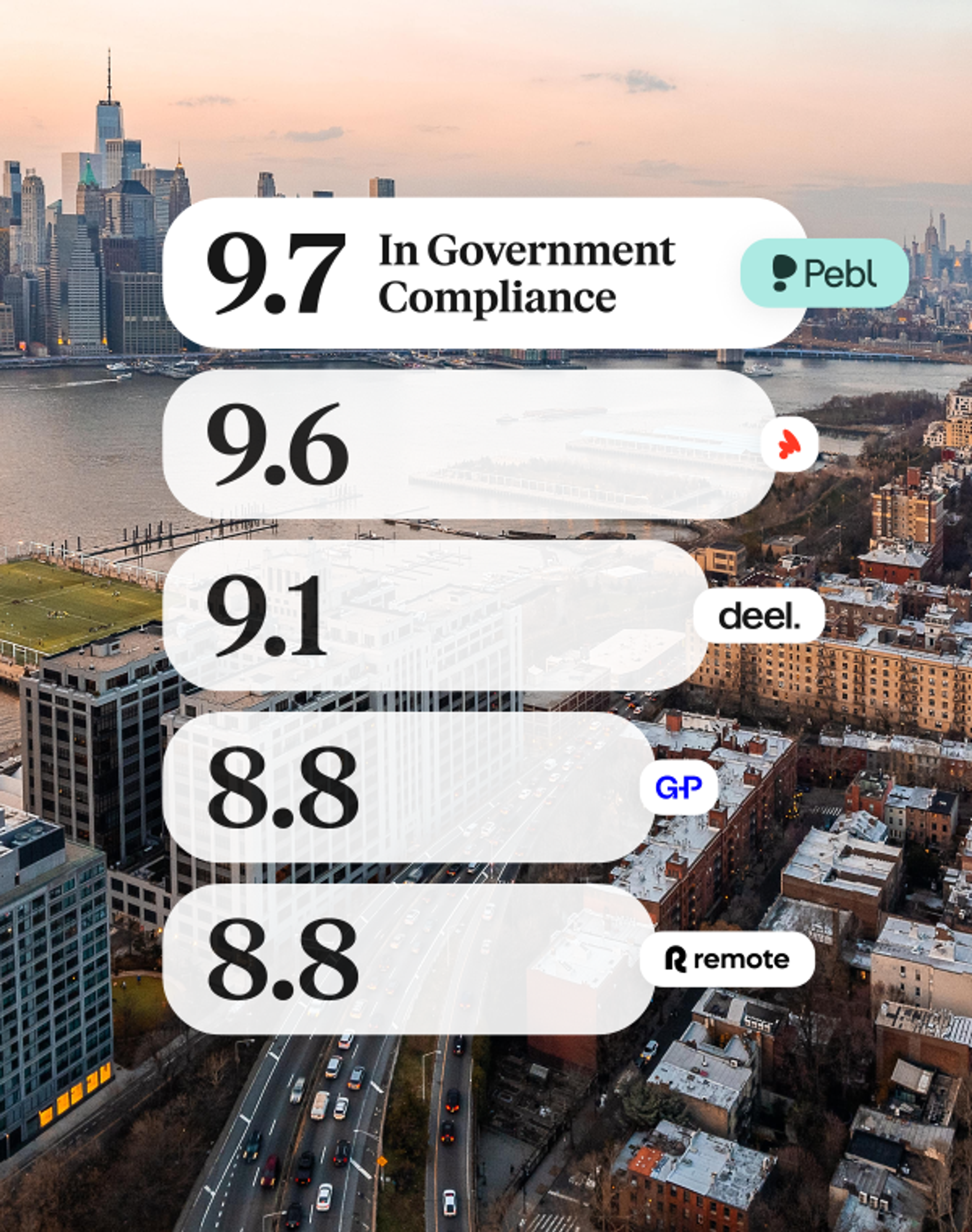 A promotional infographic overlaying an aerial view of a city skyline near a river. The graphic highlights a ranking or rating scale titled "9.7 In Government Compliance" at the top.  Five horizontal white rounded pills display scores alongside company logos:  9.7 – Pebl (highlighted at the top in a teal badge)  9.6 – [Unlabeled/Icon logo: red stylized mark]  9.1 – deel.  8.8 – G+P  8.8 – Remote