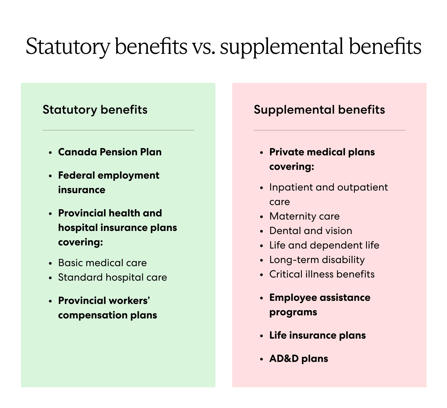 Statutory benefits in Canada include: Canada Pension Plan, federal employment insurance, provincial health and hospital insurance plans, provincial workers' compensation plans. Supplemental benefits in Canada include: Private medical plans, employee assistance programs, life insurance plans, AD&D plans