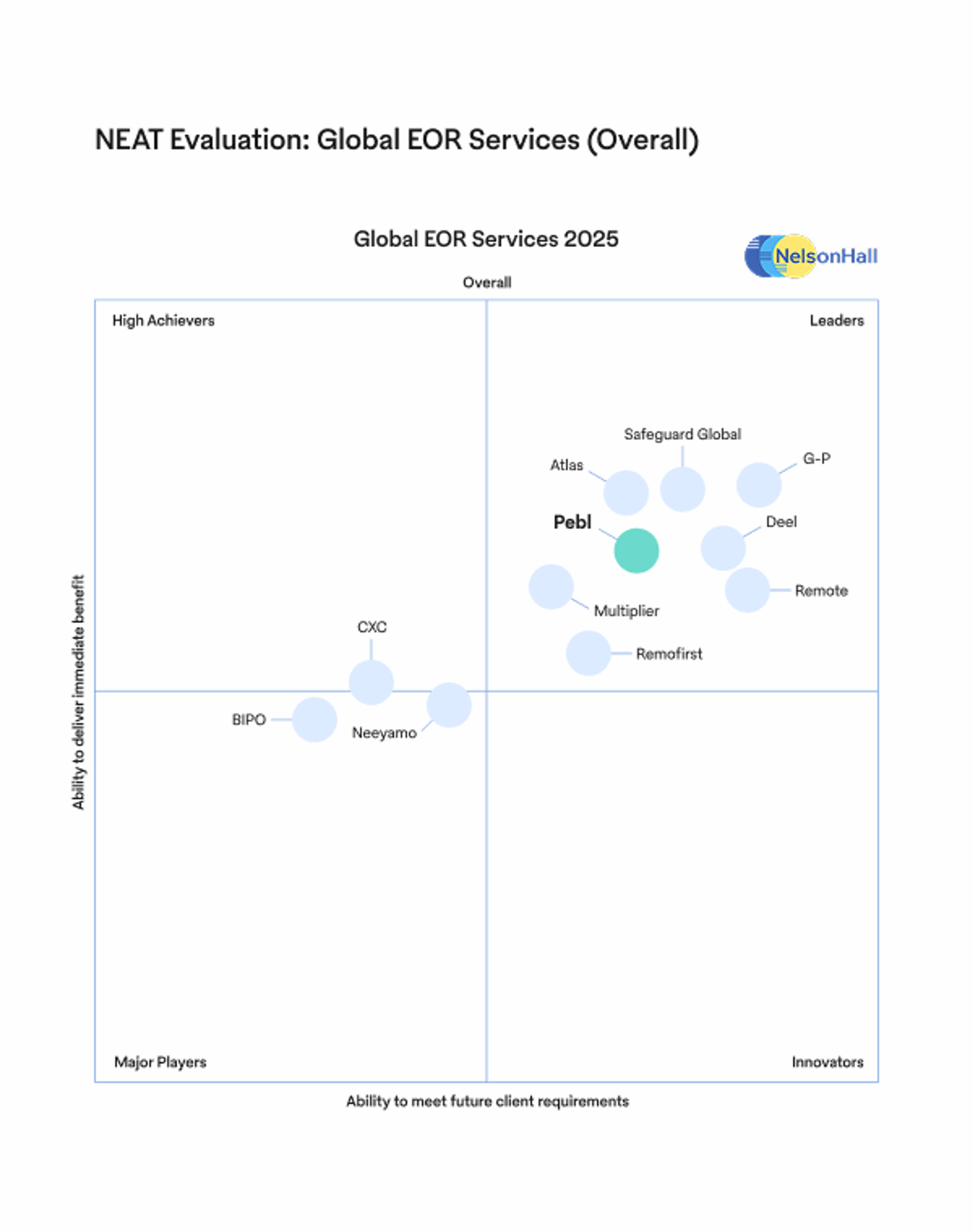 NelsonHall NEAT Evaluation matrix for Global EOR Services 2025, positioning Pebl among market leaders alongside competitors like Safeguard Global, G-P, Deel, and Remote.