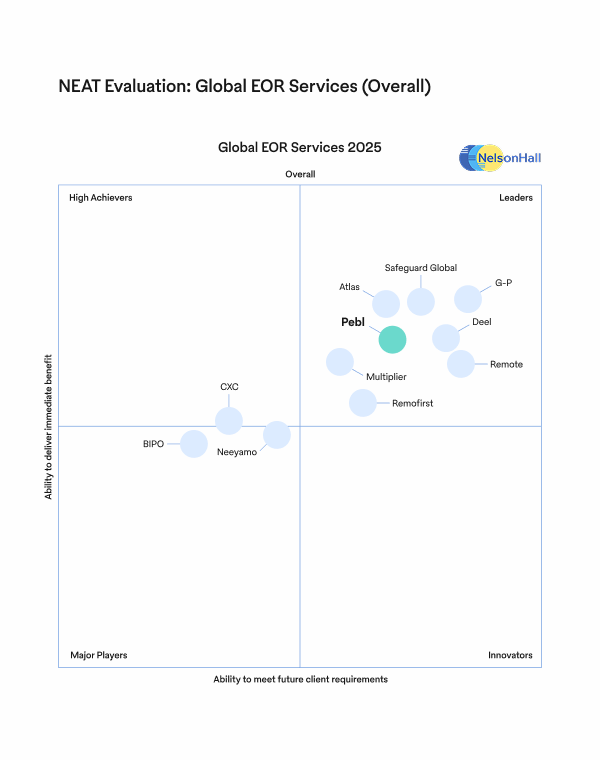 NelsonHall NEAT Evaluation matrix for Global EOR Services 2025, positioning Pebl among market leaders alongside competitors like Safeguard Global, G-P, Deel, and Remote.