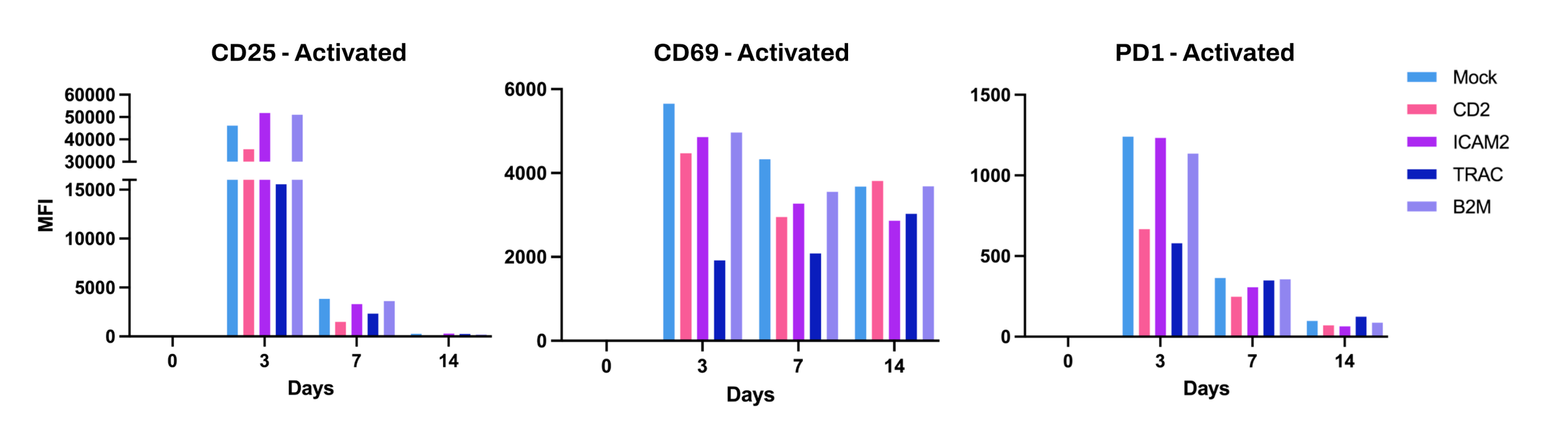 Preserving CD8+ T cell function