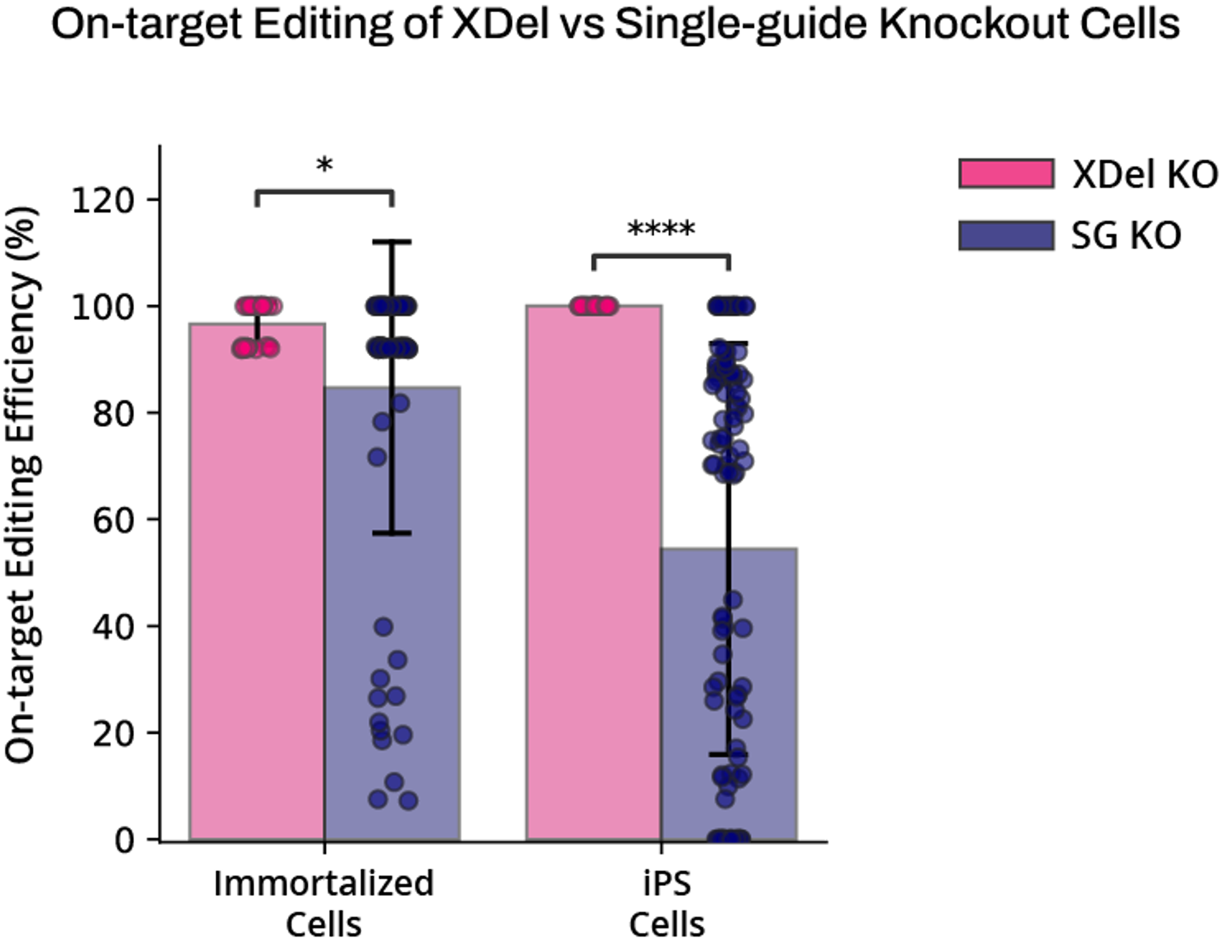 XDel on-target editing efficiency vs single-guide