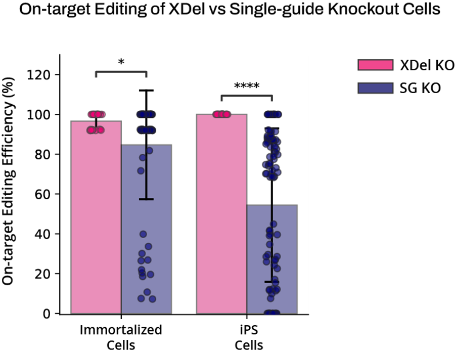 EditCo Launches XDel Knockout Cells for Reliable CRISPR