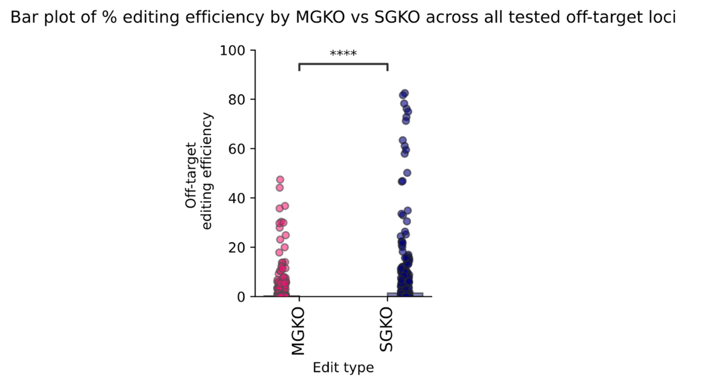 XDel technology maximizes on-target gene editing while minimizing off-target effects compared to single-guide editing
