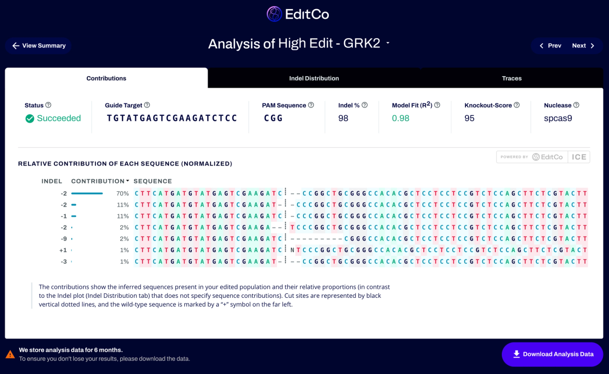 The ICE analysis tool reporting a succeeded GRK2 edit: 98% indel, 0.98 model fit, knockout score 95, above a list of inferred sequences and their relative contributions