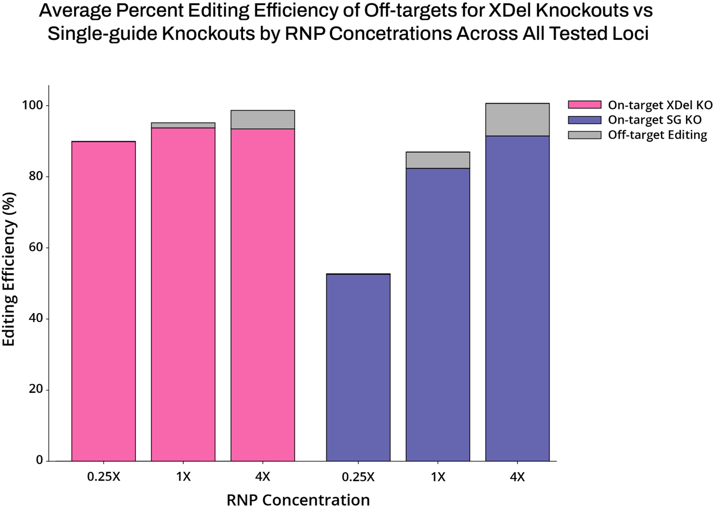 XDel editing efficiency across RNP concentrations