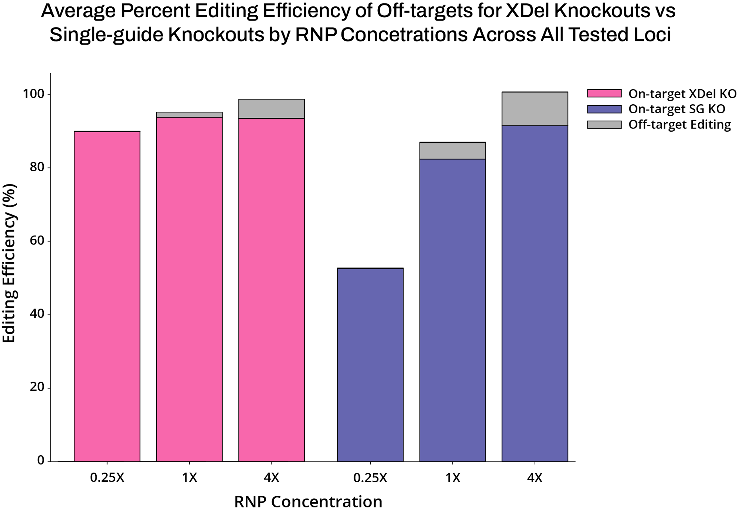 High on-target editing is retained as gRNA concentration decreases