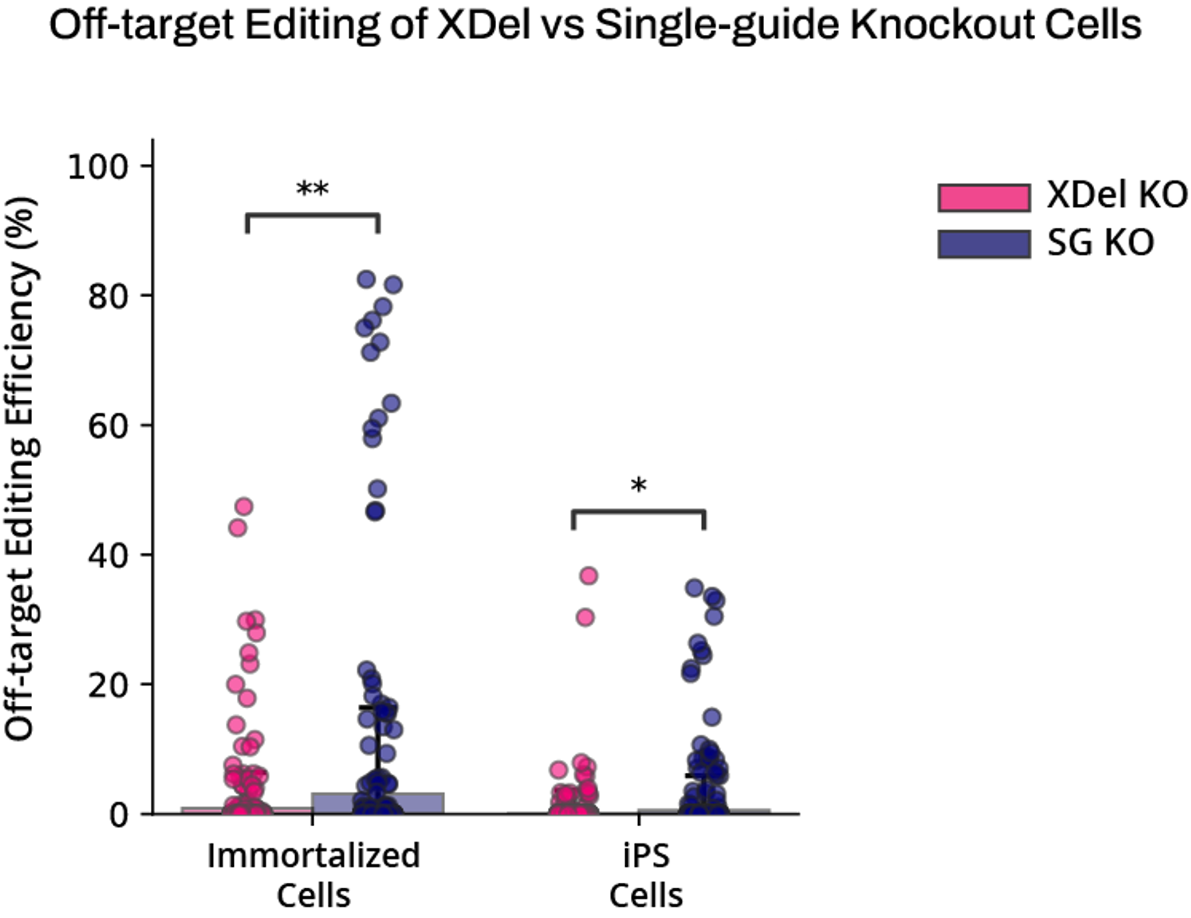 XDel off-target editing efficiency vs single-guide