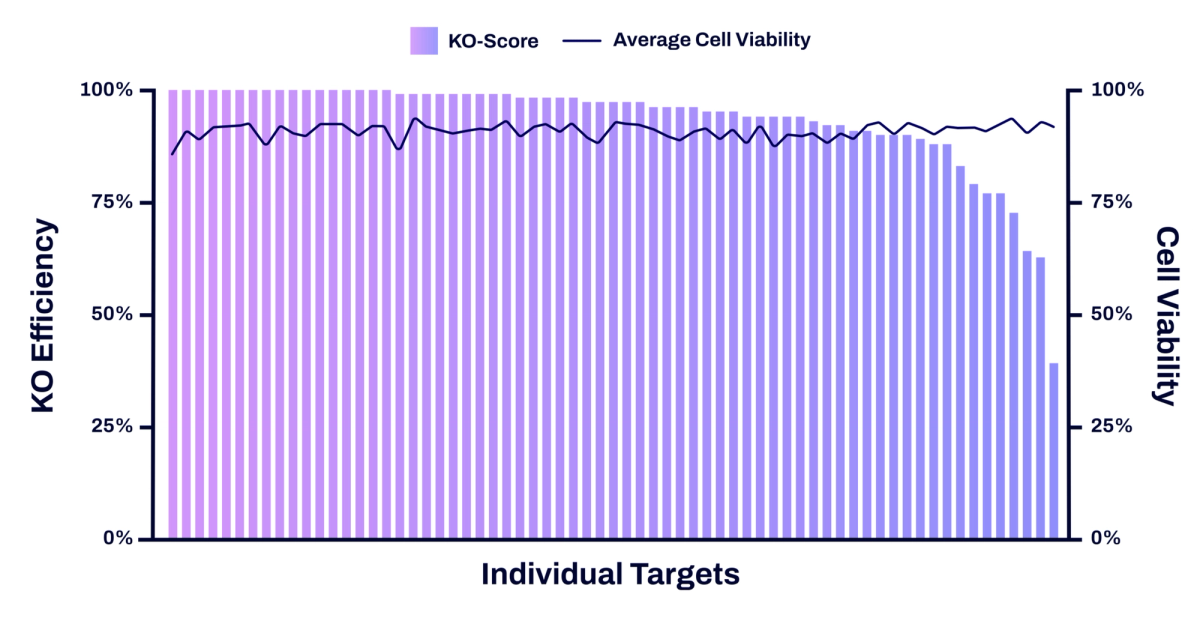 Bar chart of knockout score per target, most at or near 100% and tailing to about 40% at the far right, with average cell viability tracking flat near 90% across all of them