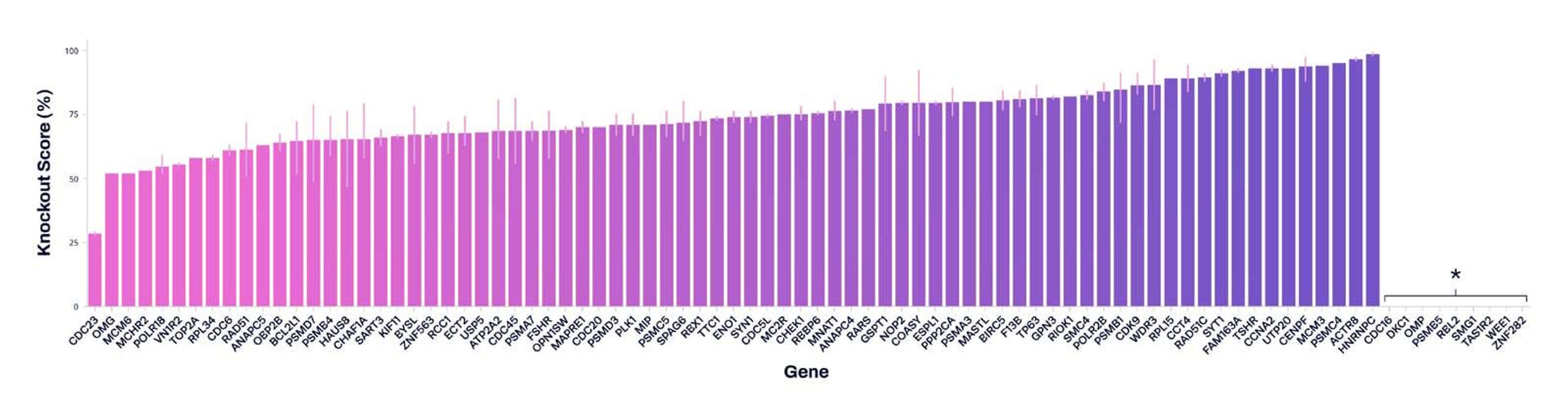 Achieve robust genotype and phenotype screening results with XDel