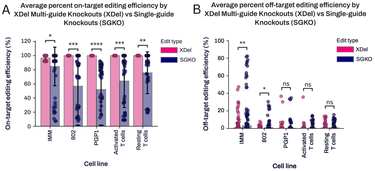 Optimized CRISPR/Cas9 Gene Knockout: XDel technology maximizes on-target editing and minimizes off-target effects