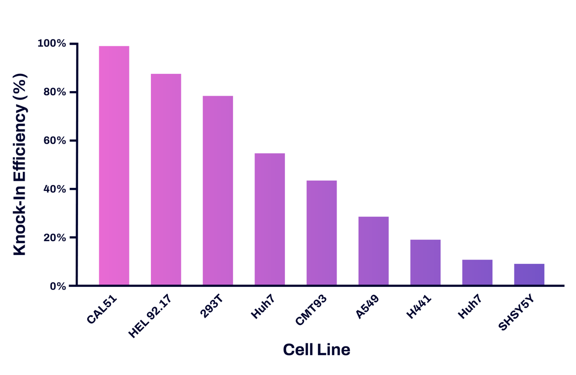 Successful knock-in editing across immortalized cell lines