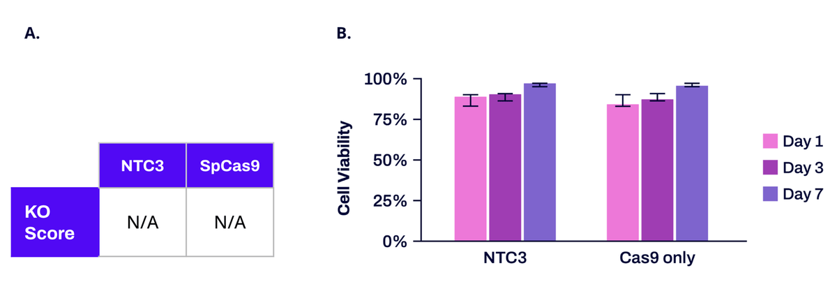 Negative control knockout score and cell viability