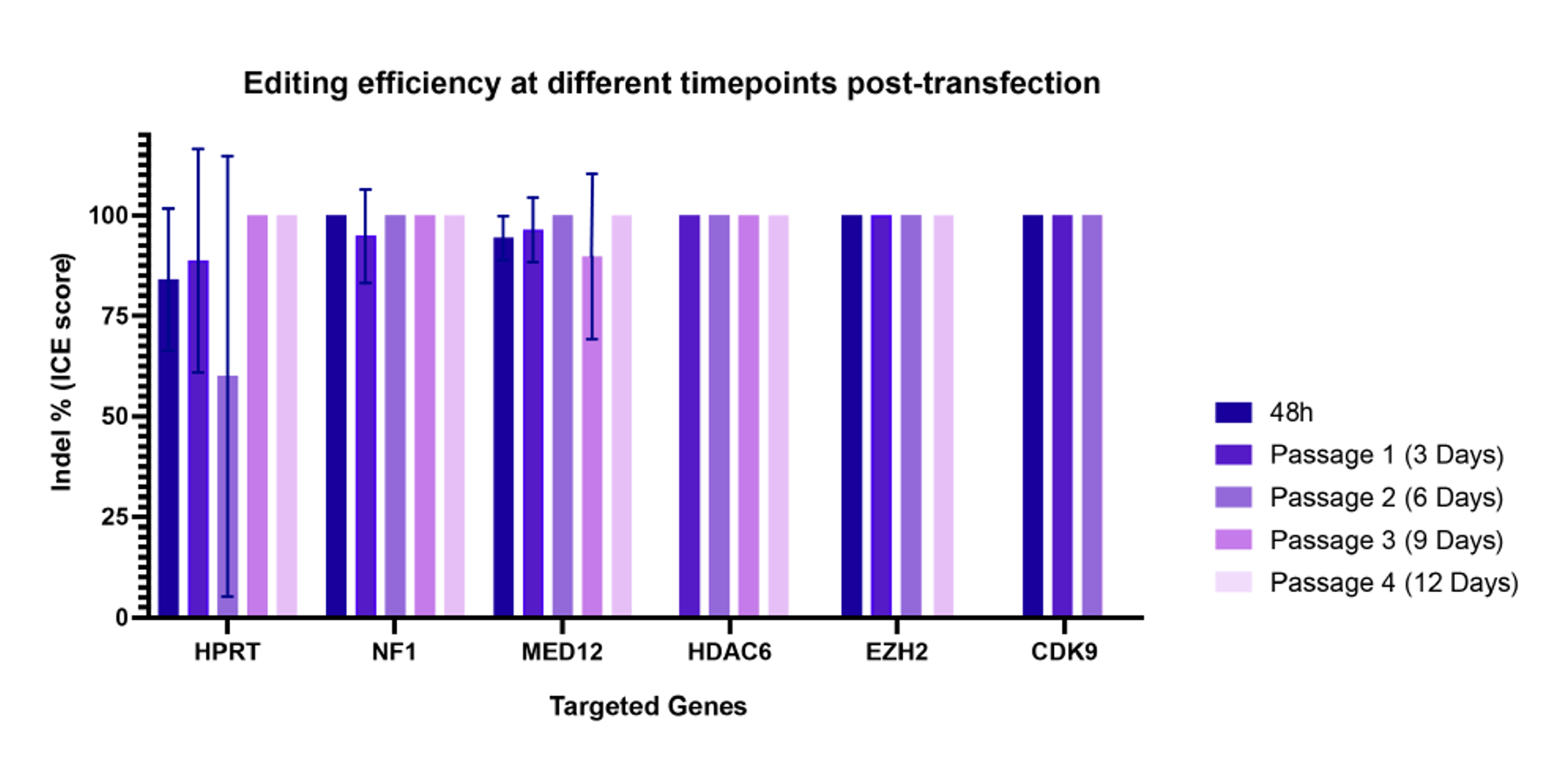 Edited Cells with XDel Technology Demonstrate Sustained Gene Knockout Across Multiple Cell Passages