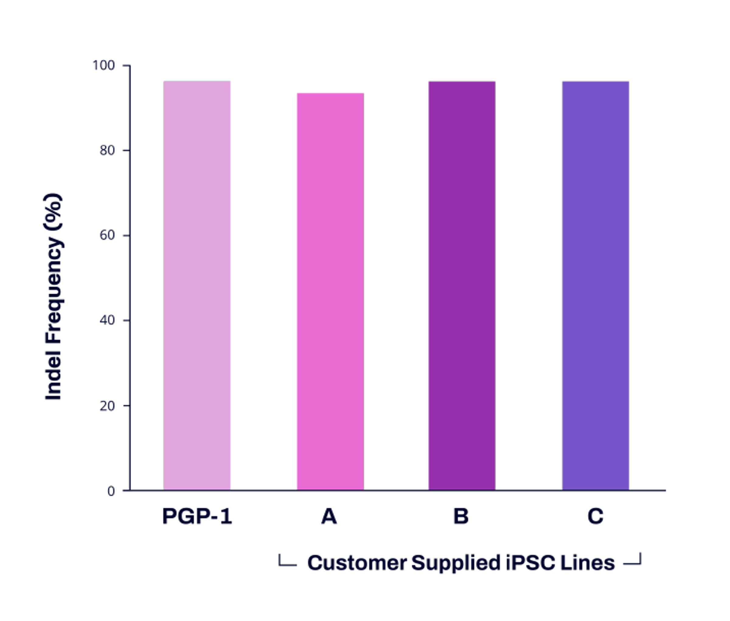 RELA knockout editing efficiency across iPS cell lines