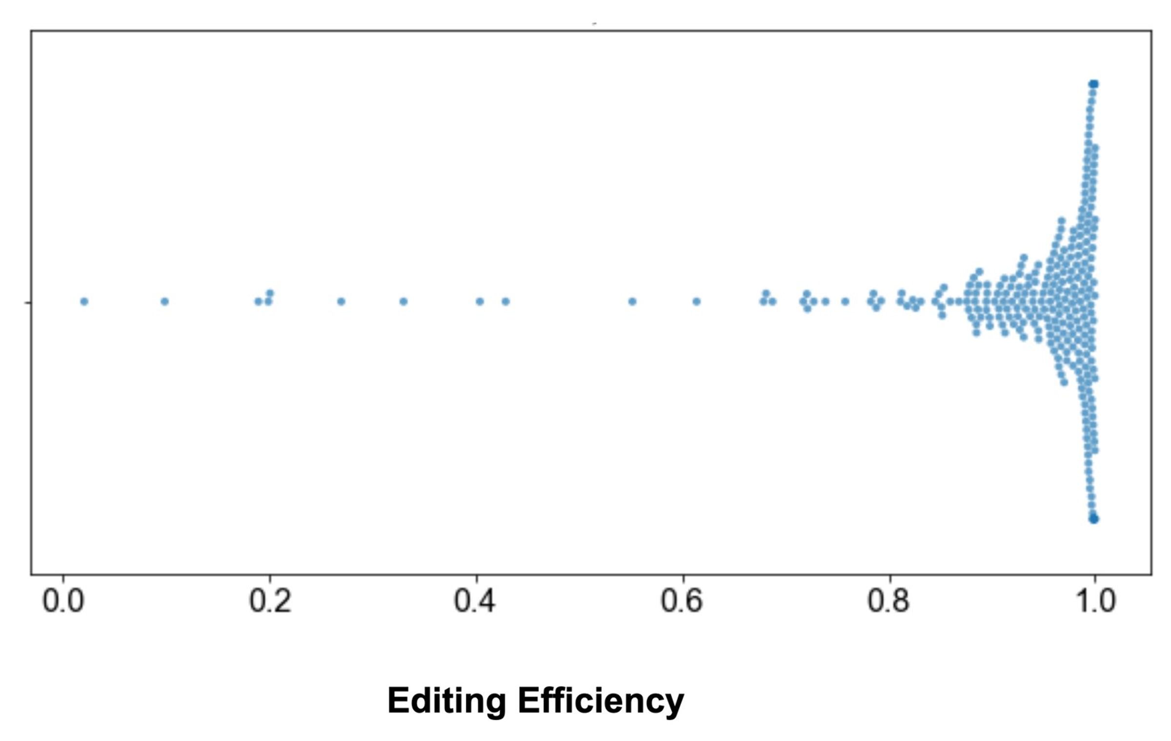 EditCo libraries enable high editing efficiencies in a large-scale primary cell screen