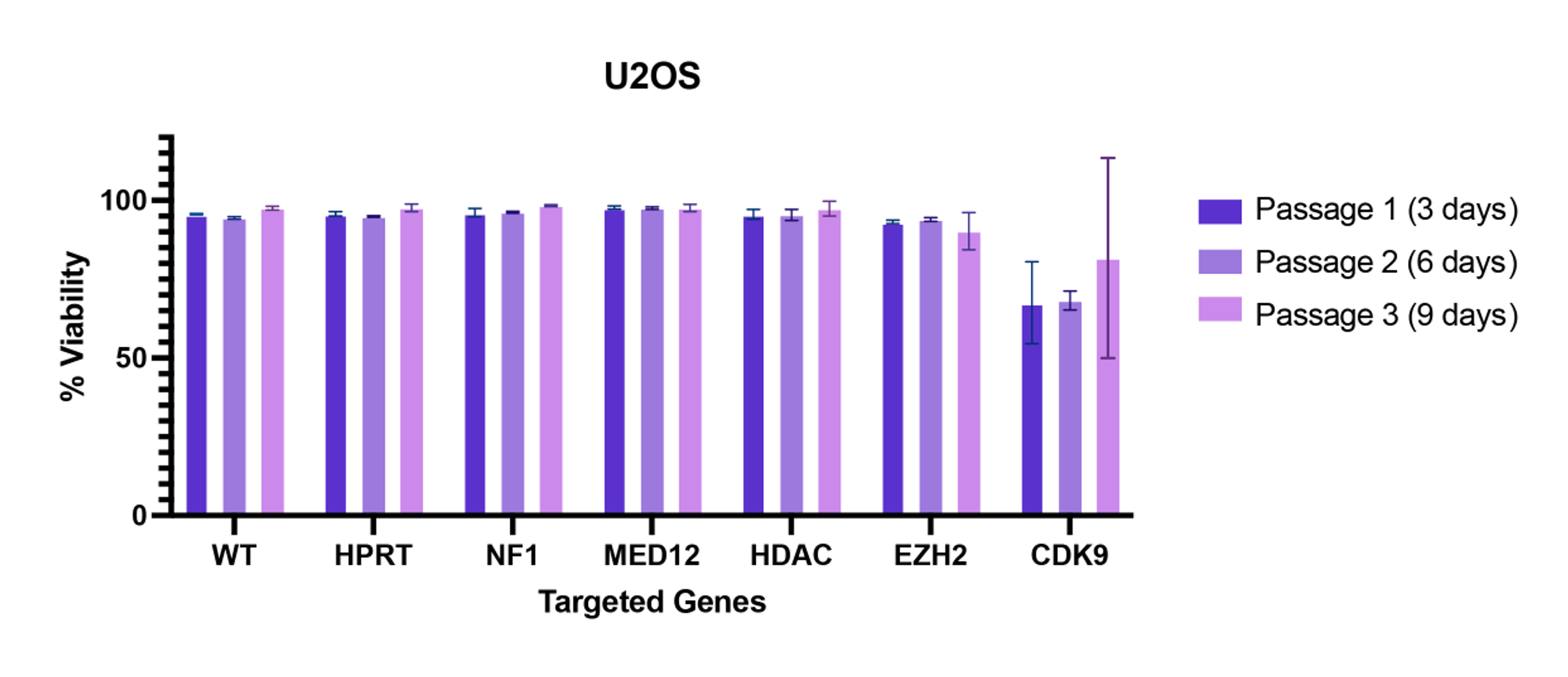 Cell Viability Is Maintained Across Passages with XDel