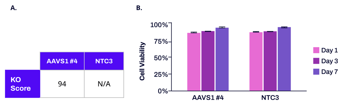 AAVS1 control knockout score and cell viability