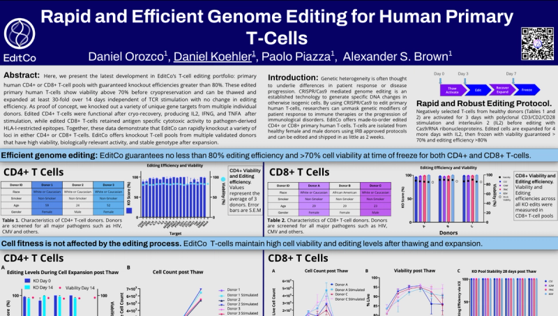 Poster “Rapid and Efficient Genome Editing for Human Primary T-Cells”: EditCo guarantees at least 80% editing efficiency and over 70% cell viability at freeze for both CD4+ and CD8+ T cells, with donor tables and editing, count and viability charts