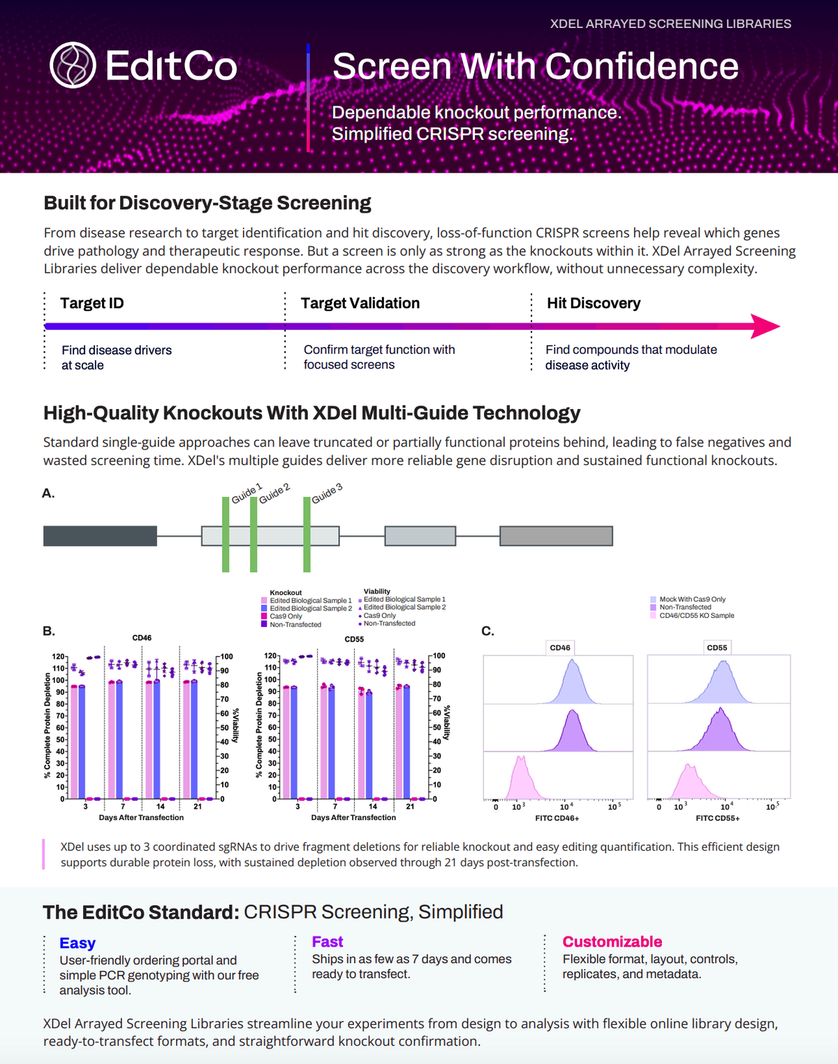 EditCo CRISPR gRNA Libraries: The Path to Screening with Confidence