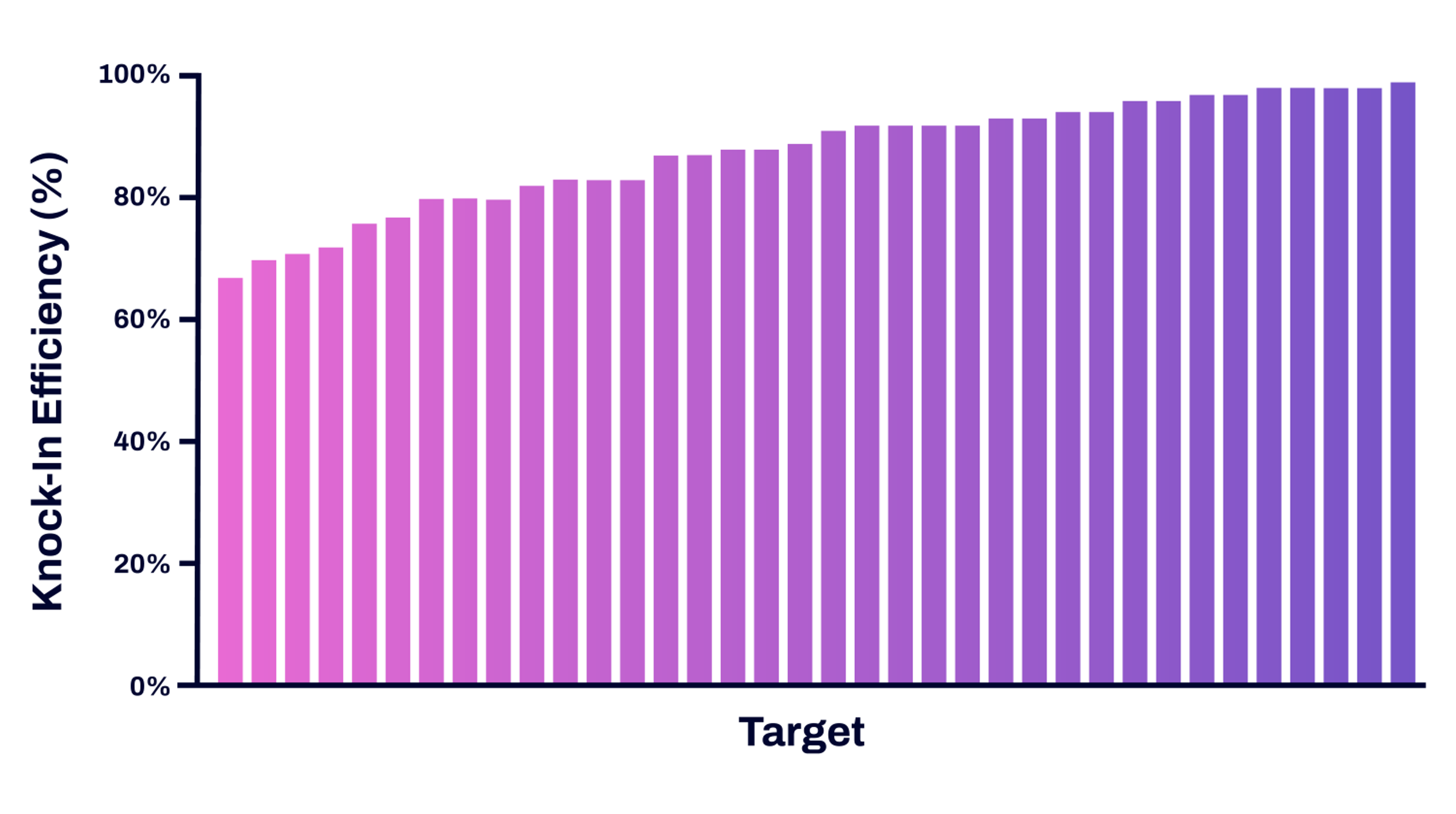 High knock-in efficiencies across numerous loci