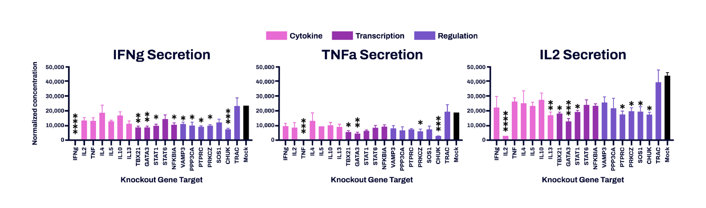 Cytokine secretion in edited CD4+ cell pools