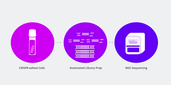 Automating NGS library preparation to meet the scale of CRISPR research