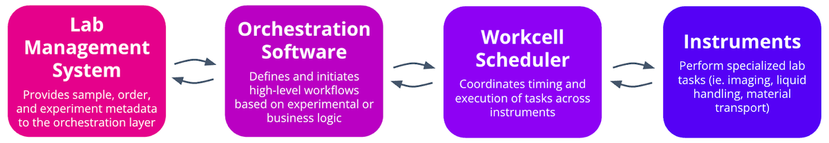 Argo’s software architecture